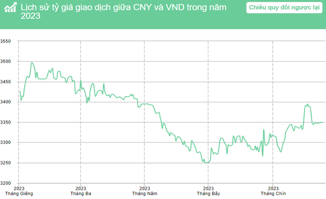 Tỷ giá CNY/VND năm 2023