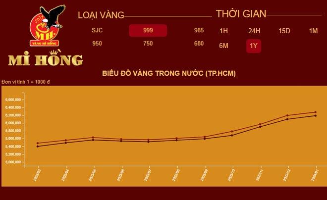 Biểu đồ giá vàng trong nước tại TP.HCM với các mốc thời gian từ 2021 đến 2022, đơn vị tính nghìn đồng.