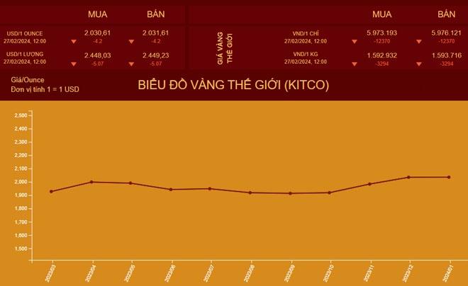 Biểu đồ giá vàng thế giới từ Kitco, hiển thị giá mua bán và biến động giá từ 27/02/2024.