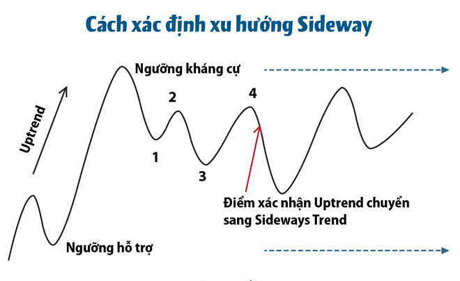 Xác định xu hướng