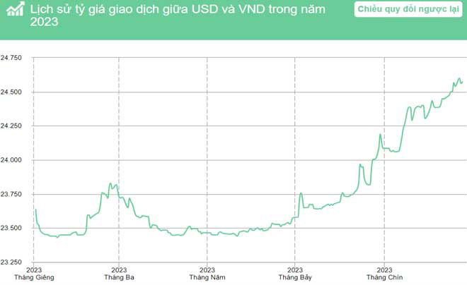 Biểu đồ lịch sử tỷ giá USD/VND năm 2023