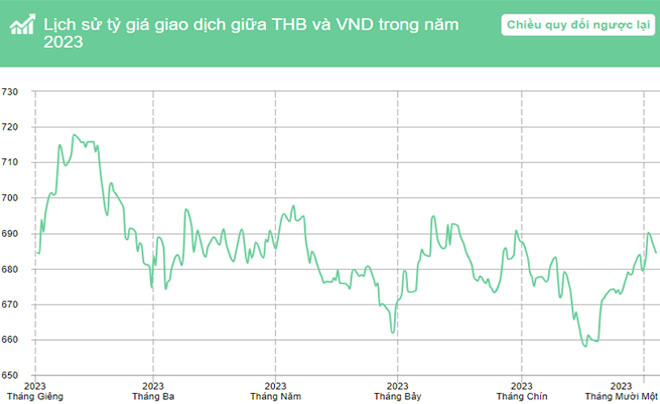 Xem lịch sử tỷ giá THB/VND trong năm 2023