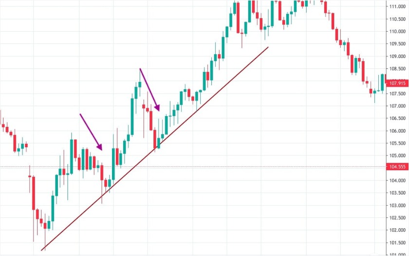 Cach nhan dien hien tuong Pullback