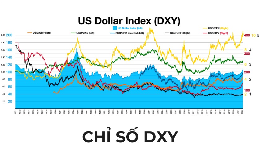 Chi so DXY la gi