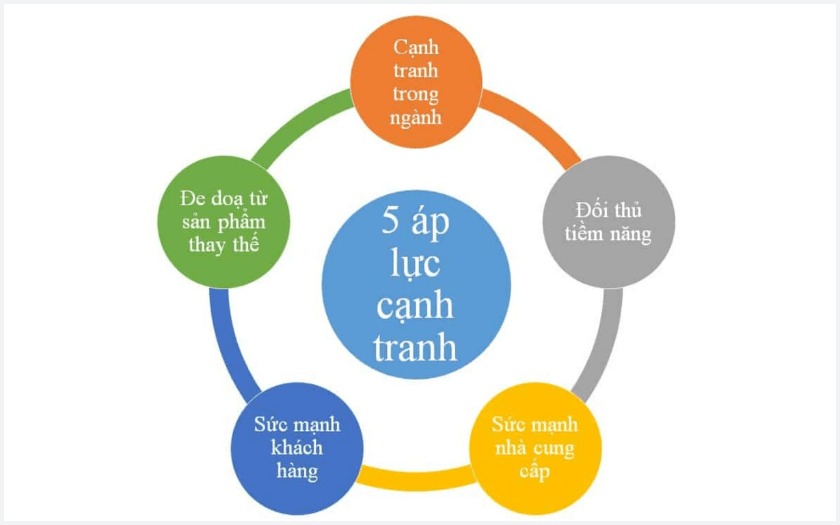 Kham pha mo hinh 5 ap luc canh tranh cua doanh nghiep