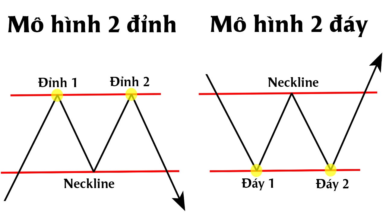 Mo hinh 2 dinh 2 day dong vai tro quan trong trong phan tich chung khoan