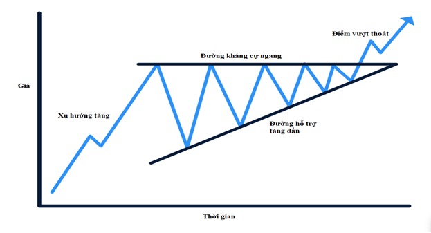 Mo hinh tam giac trong chung khoan Triangle Pattern