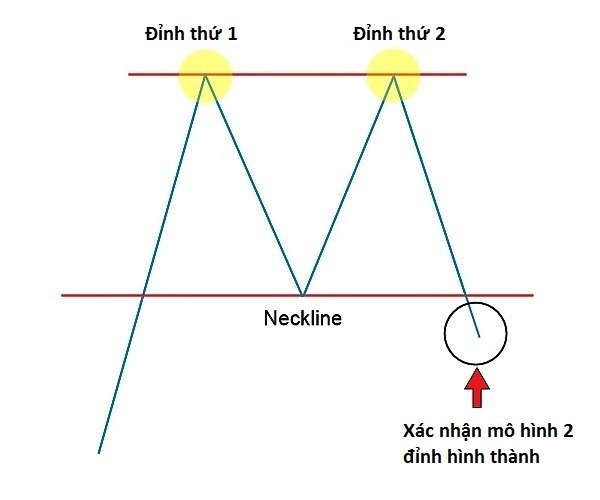 Truoc khi mo hinh hai dinh xuat hien thi truong phai co xu huong tang